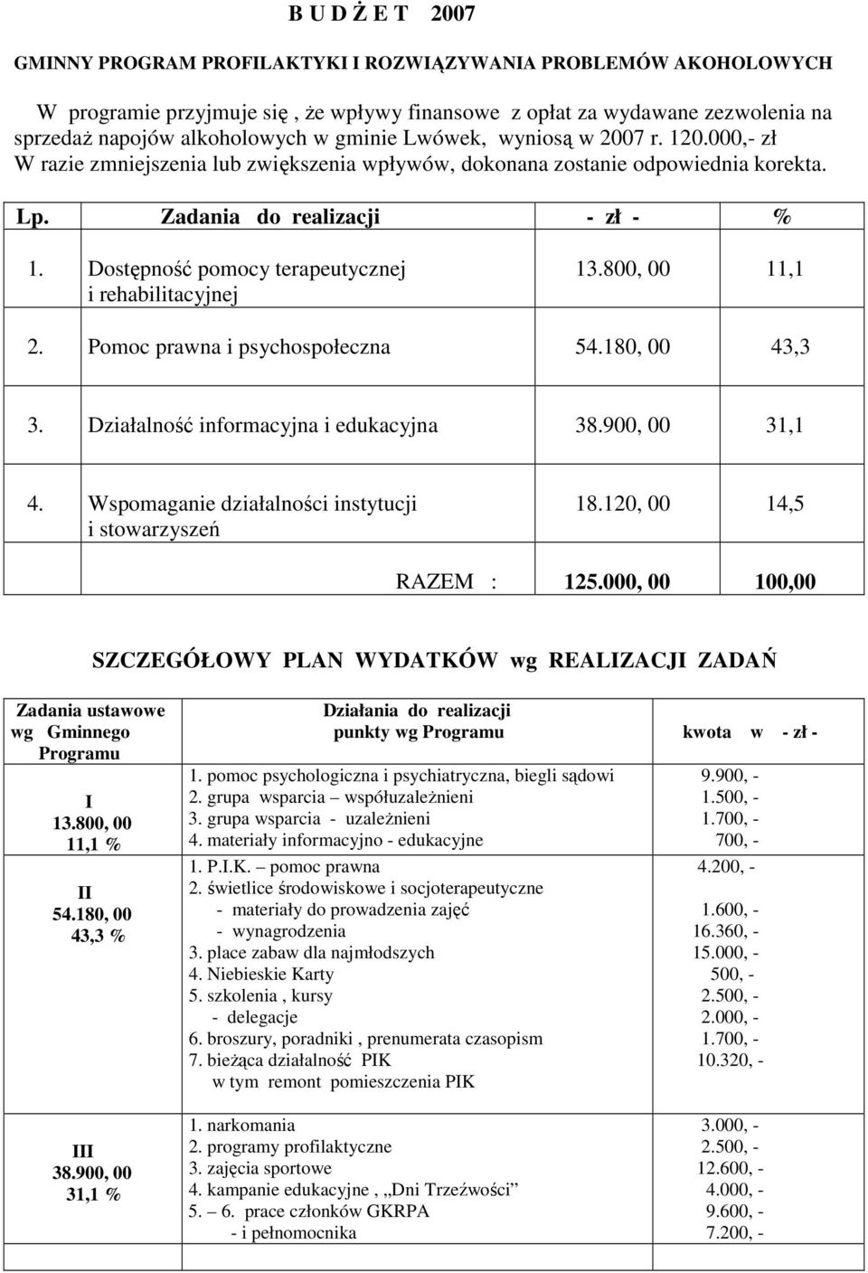 Dostępność pomocy terapeutycznej i rehabilitacyjnej 13.800, 00 11,1 2. Pomoc prawna i psychospołeczna 54.180, 00 43,3 3. Działalność informacyjna i edukacyjna 38.900, 00 31,1 4.