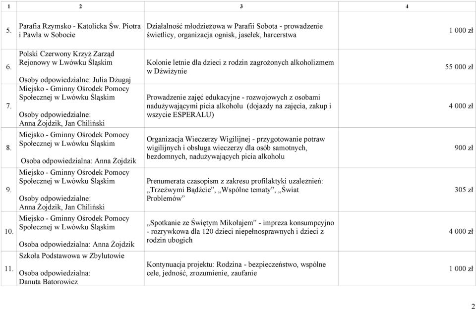 Kolonie letnie dla dzieci z rodzin zagrożonych alkoholizmem w Dźwiżynie Prowadzenie zajęć edukacyjne - rozwojowych z osobami nadużywającymi picia alkoholu (dojazdy na zajęcia, zakup i wszycie