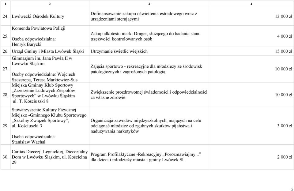 Urząd Gminy i Miasta Lwówek Śląski Utrzymanie świetlic wiejskich 15 000 zł Gimnazjum im. Jana Pawła II w Lwówku Śląskim 27.