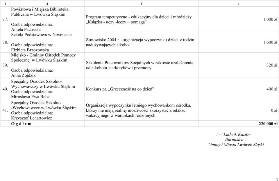 Szkolenia Pracowników Socjalnych w zakresie uzależnienia od alkoholu, narkotyków i przemocy 320 zł Anna Żojdzik Specjalny Ośrodek Szkolno- 40. Wychowawczy w Lwówku Śląskim Konkurs pt.
