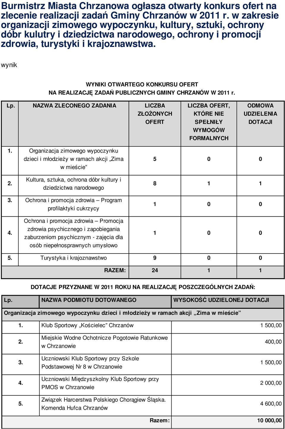 wynik WYNIKI OTWARTEGO KONKURSU OFERT NA REALIZACJĘ ZADAŃ PUBLICZNYCH GMINY CHRZANÓW W 2011 r. Lp.