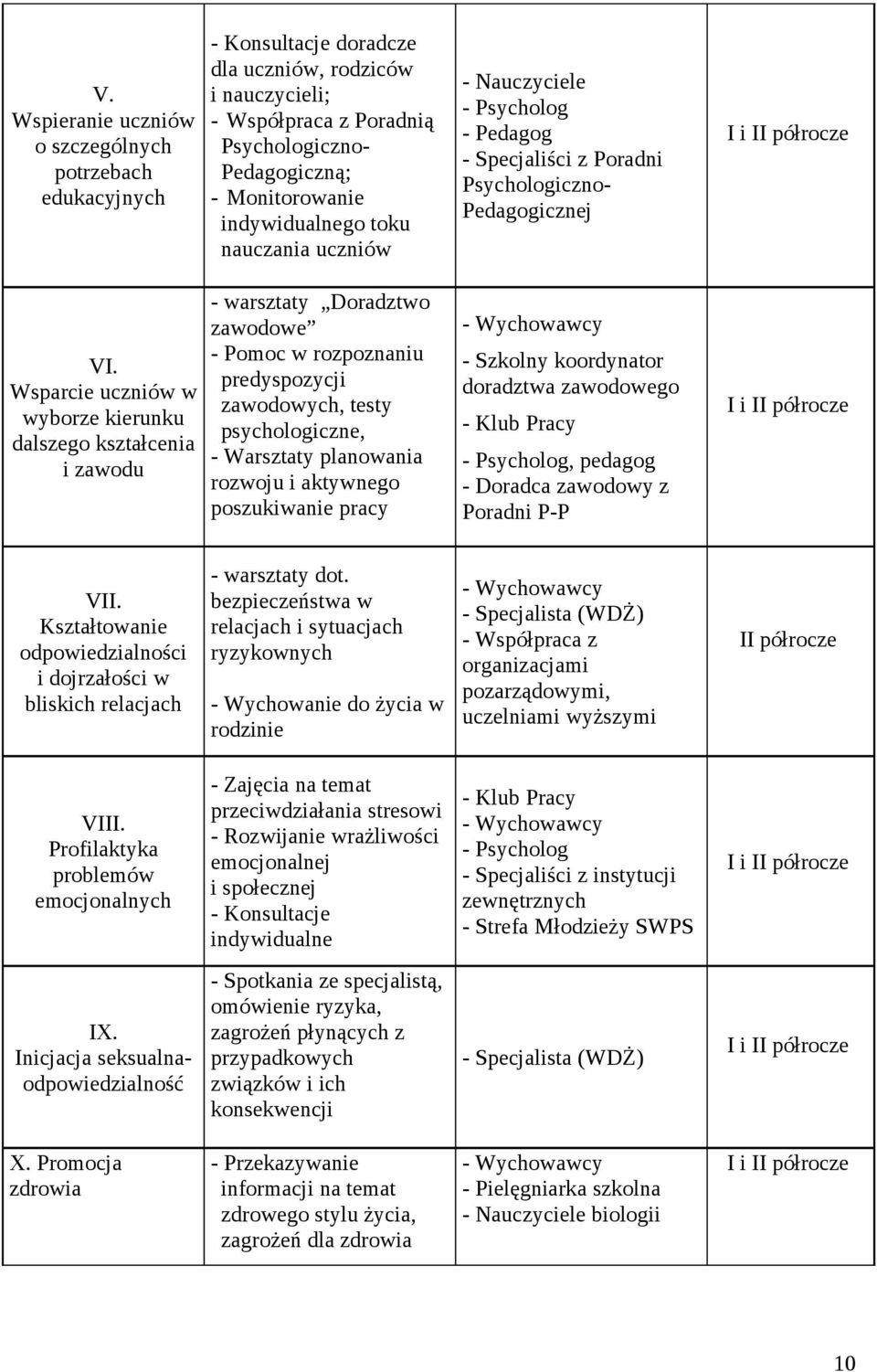 Wsparcie uczniów w wyborze kierunku dalszego kształcenia i zawodu - warsztaty Doradztwo zawodowe - Pomoc w rozpoznaniu predyspozycji zawodowych, testy psychologiczne, - Warsztaty planowania rozwoju i