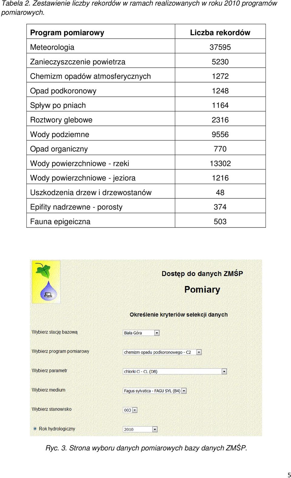 podkoronowy 1248 Spływ po pniach 1164 Roztwory glebowe 2316 Wody podziemne 9556 Opad organiczny 770 Wody powierzchniowe - rzeki 13302