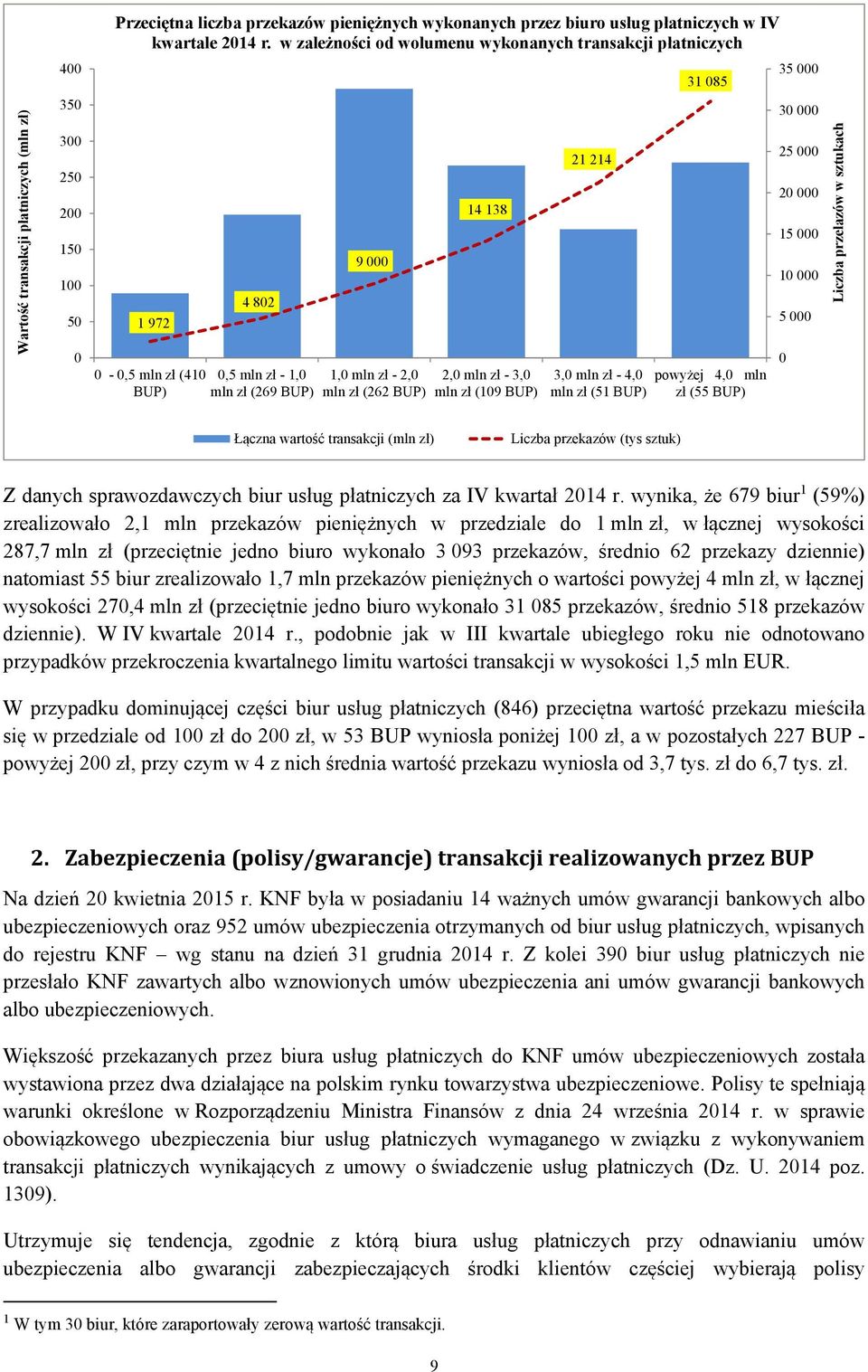 3,0 mln zł - 4,0 powyżej 4,0 mln mln zł (51 BUP) zł (55 BUP) 35 000 30 000 25 000 20 000 15 000 10 000 5 000 0 Liczba przelazów w sztukach Łączna wartość transakcji (mln zł) Liczba przekazów (tys