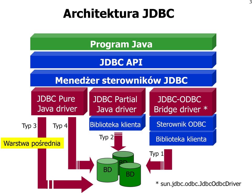 Biblioteka klienta JDBC-ODBC Bridge driver * Sterownik ODBC Warstwa