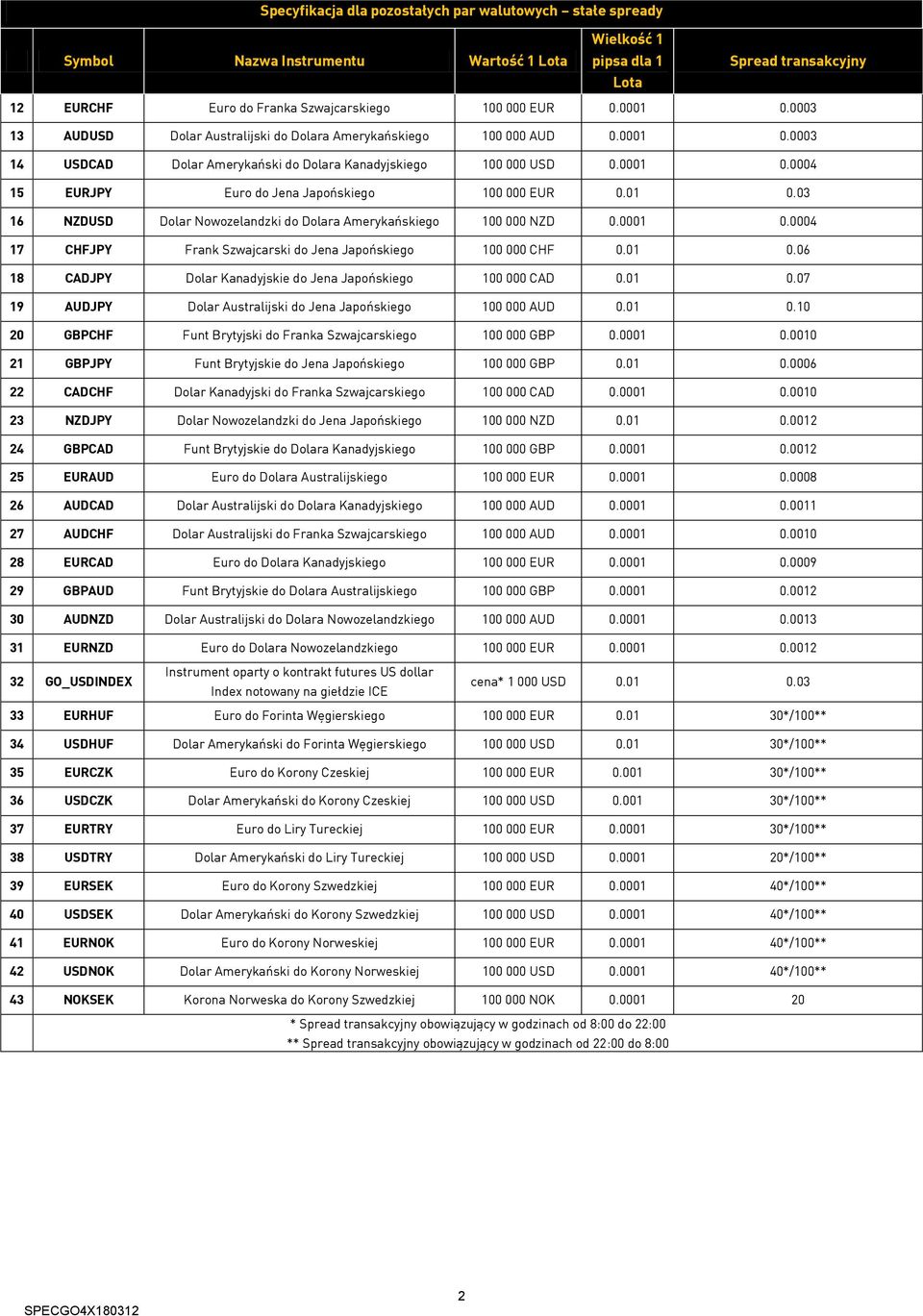 01 0.03 16 NZDUSD Dolar Nowozelandzki do Dolara Amerykańskiego 100 000 NZD 0.0001 0.0004 17 CHFJPY Frank Szwajcarski do Jena Japońskiego 100 000 CHF 0.01 0.06 18 CADJPY Dolar Kanadyjskie do Jena Japońskiego 100 000 CAD 0.
