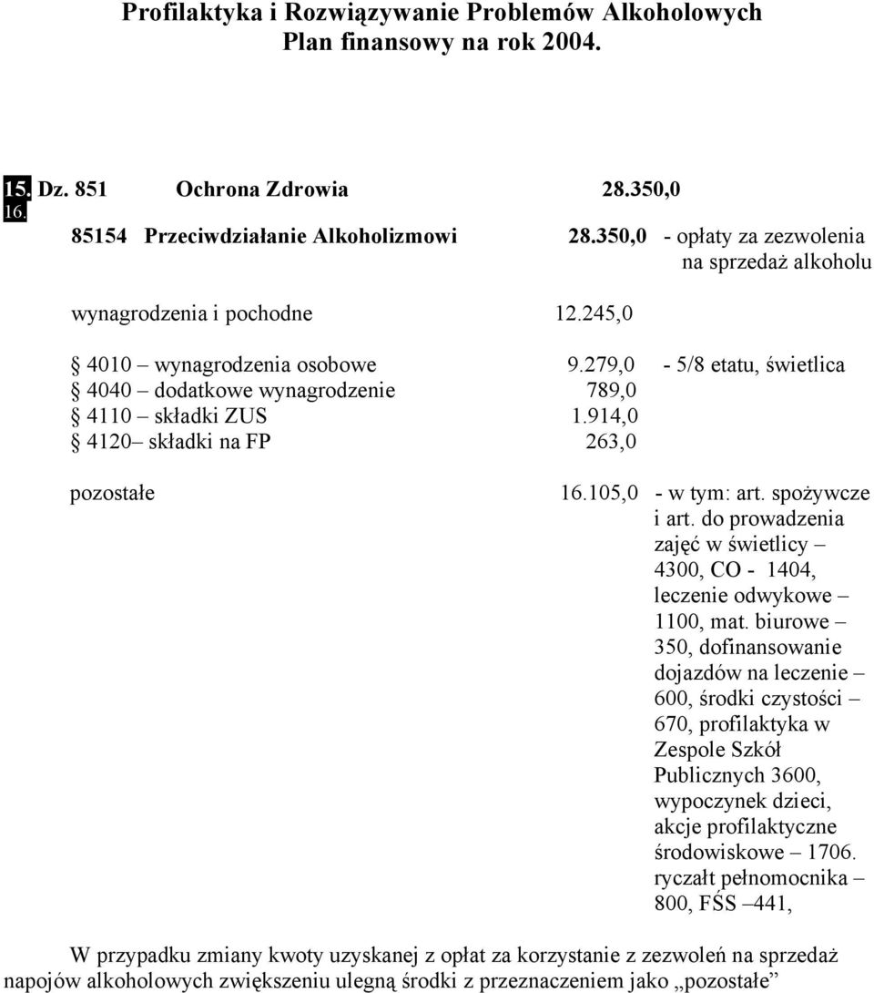 914,0 4120 składki na FP 263,0 pozostałe 16.105,0 - w tym: art. spożywcze i art. do prowadzenia zajęć w świetlicy 4300, CO - 1404, leczenie odwykowe 1100, mat.