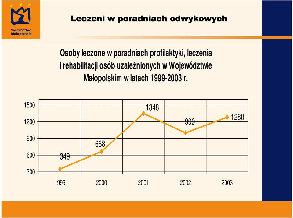 w Województwie Małopolskim w latach 1999-2003 r.