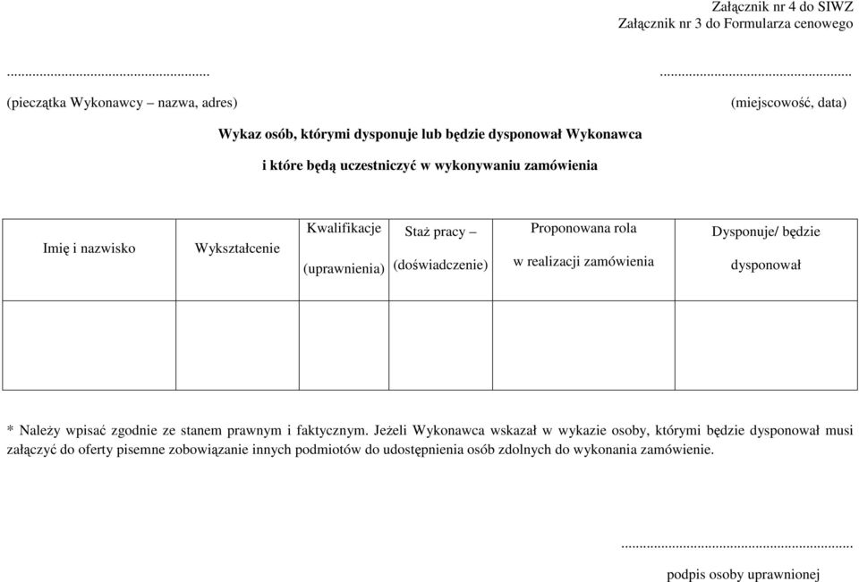 Proponowana rola w realizacji zamówienia Dysponuje/ będzie dysponował * NaleŜy wpisać zgodnie ze stanem prawnym i faktycznym.