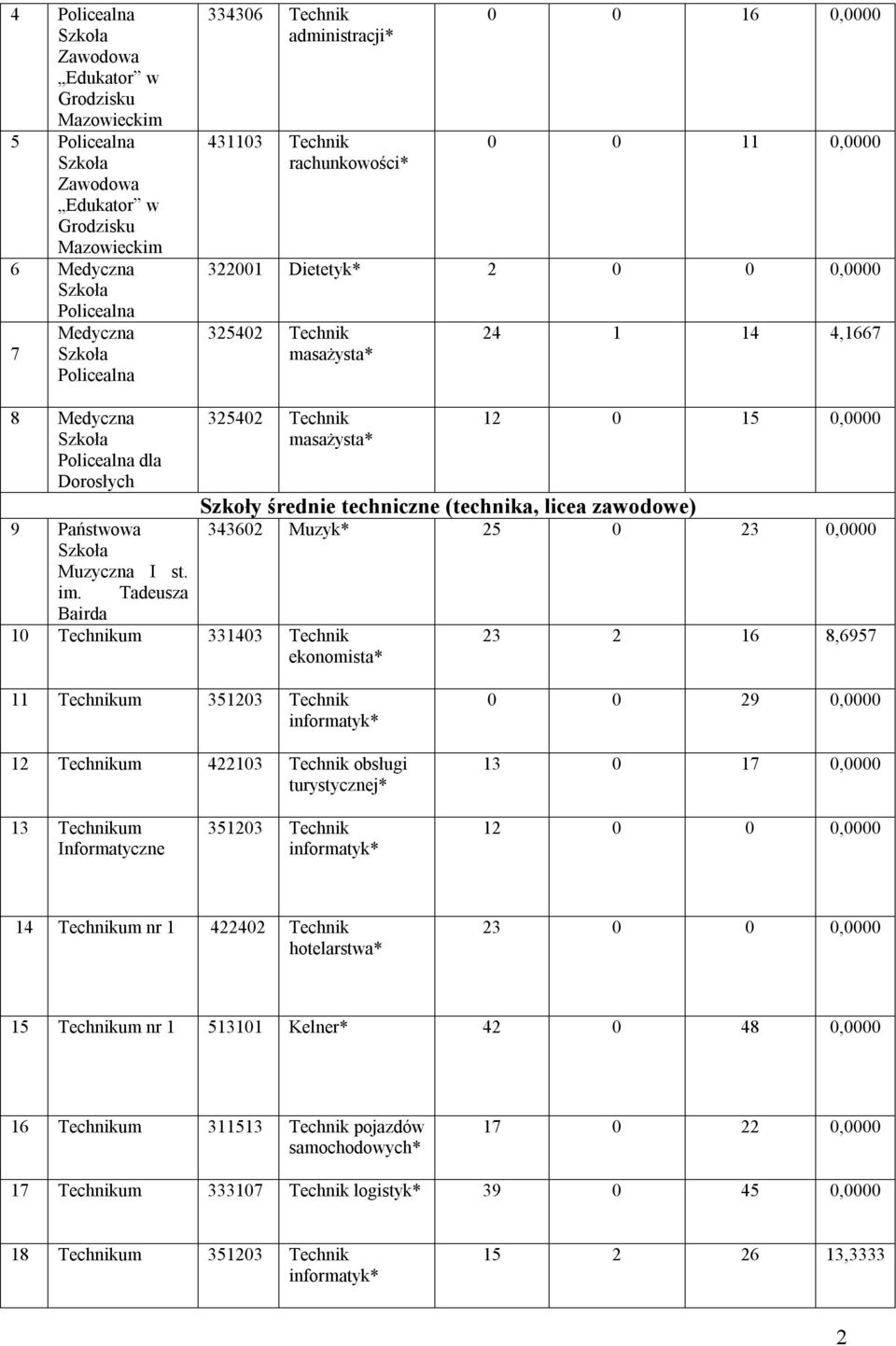 Tadeusza 325402 Technik masażysta* 12 0 15 0,0000 Szkoły średnie techniczne (technika, licea zawodowe) 343602 Muzyk* 25 0 23 0,0000 Bairda 10 Technikum 331403 Technik ekonomista* 23 2 16 8,6957 11