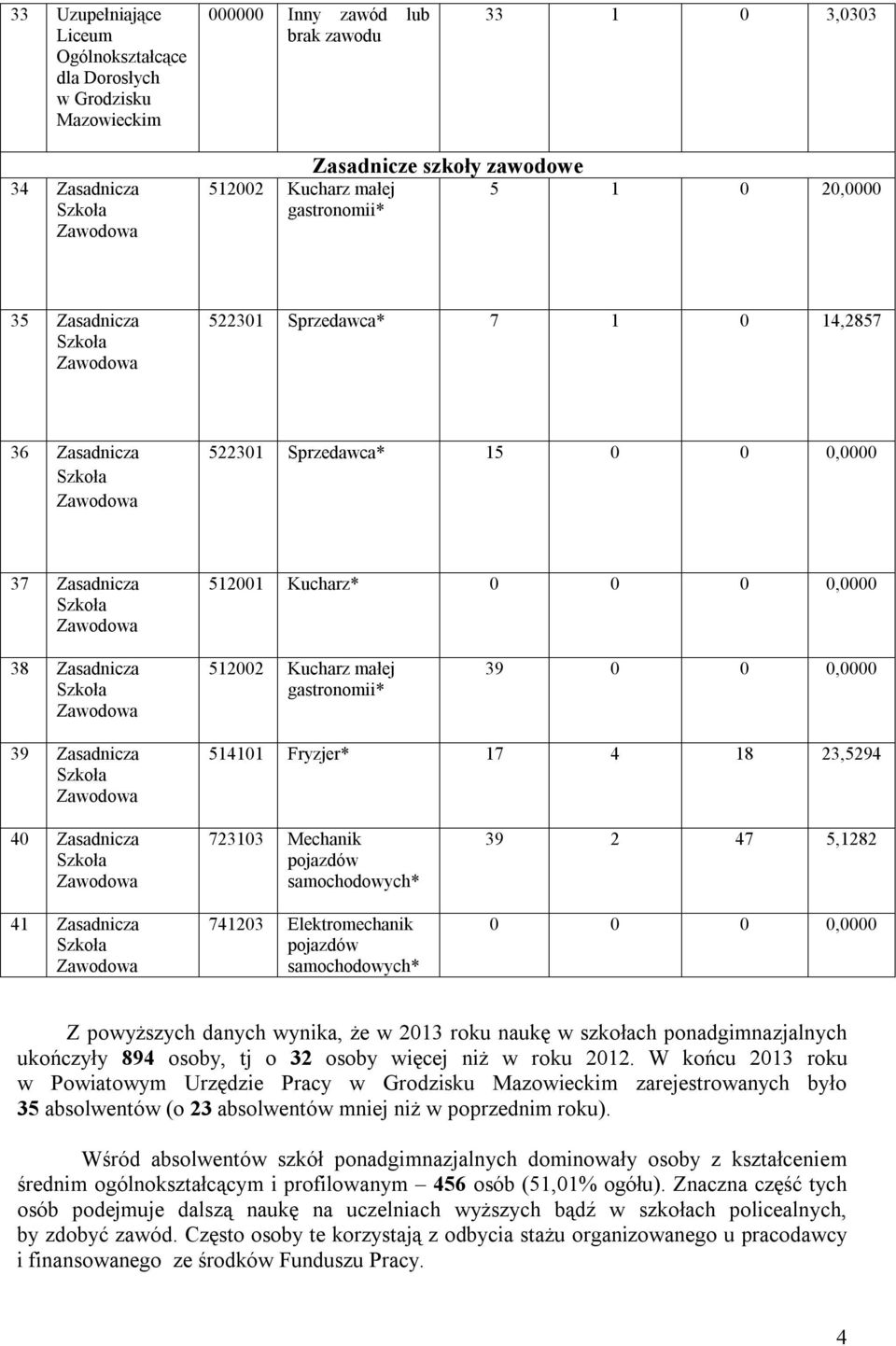 Zasadnicza 723103 Mechanik 741203 Elektromechanik 39 2 47 5,1282 0 0 0 0,0000 Z powyższych danych wynika, że w 2013 roku naukę w szkołach ponadgimnazjalnych ukończyły 894 osoby, tj o 32 osoby więcej