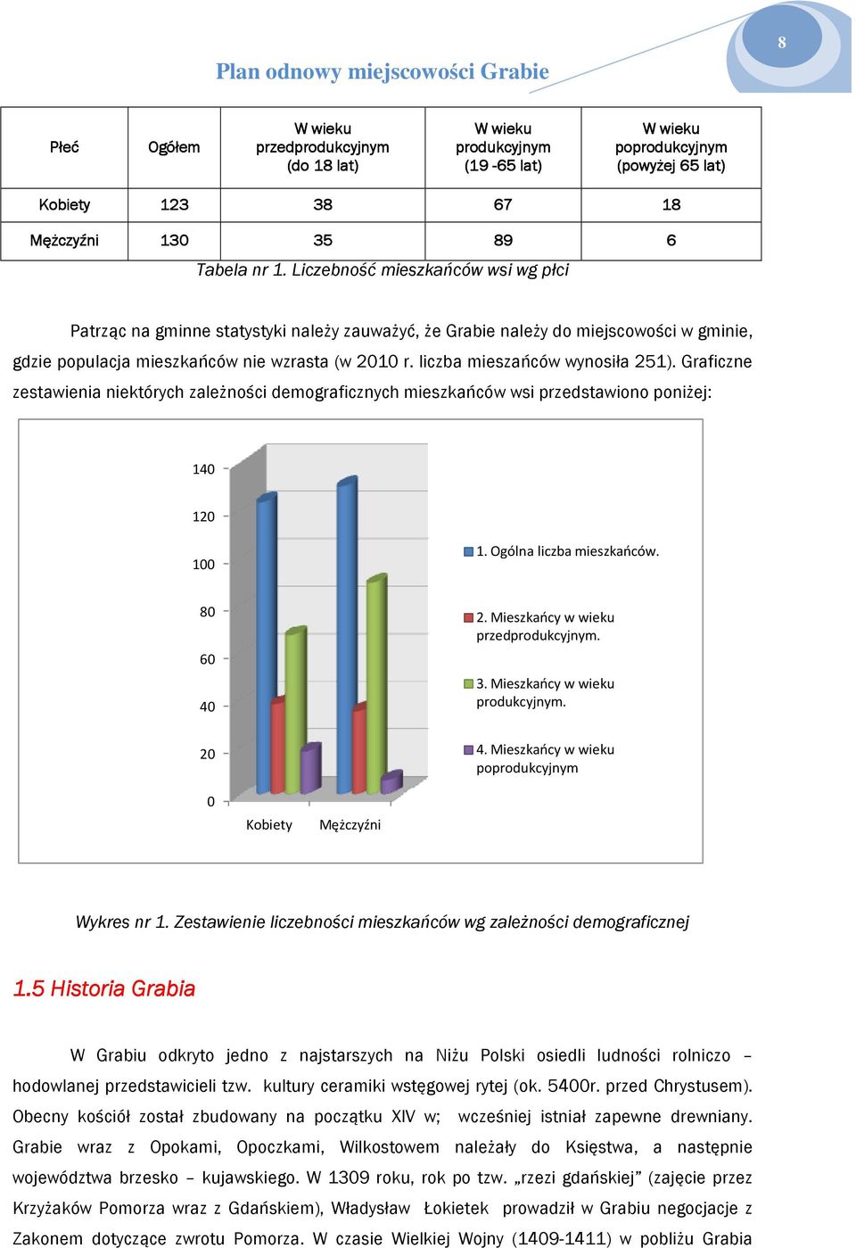 liczba mieszańców wynsiła 251). Graficzne zestawienia niektórych zależnści demgraficznych mieszkańców wsi przedstawin pniżej: 140 120 100 1. Ogólna liczba mieszkańców. 80 60 40 20 2.