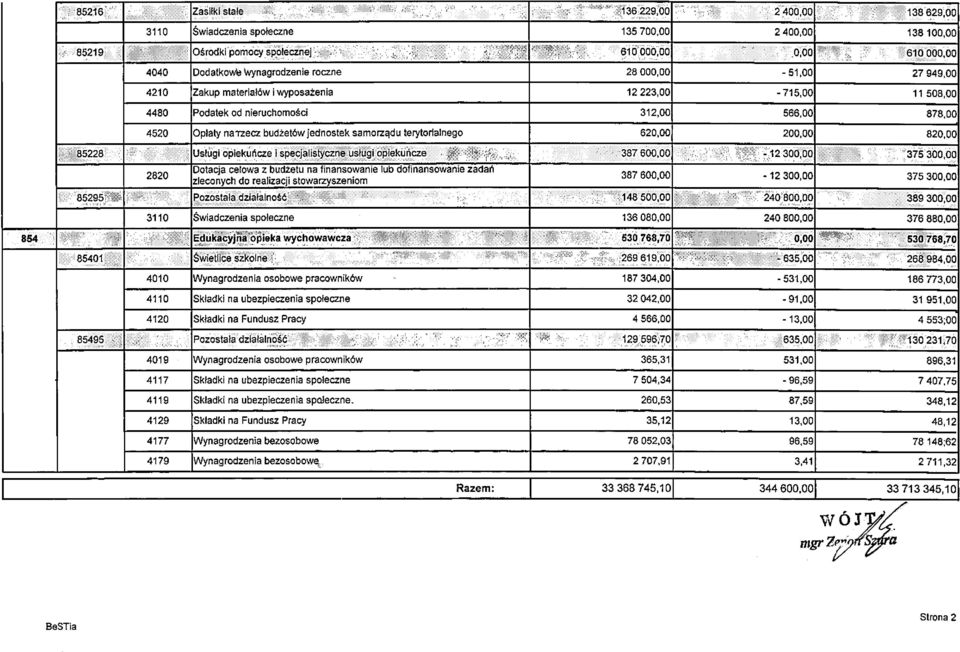 terytorialnego 620,00 200,00 820,00 85228 Usługi opiekuńcze i specjalistyczne usługi opiekuńcze 387 600,00-12 300,00 375 300,00 2820 Dotacja celowa z budżetu na finansowanie lub dofinansowanie zadań