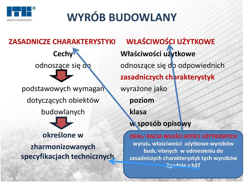 budowlanych w sposób opisowy określone w DEKLARACJA WŁAŚCIWOŚCI UŻYTKOWYCH wyraża właściwości użytkowe wyrobów