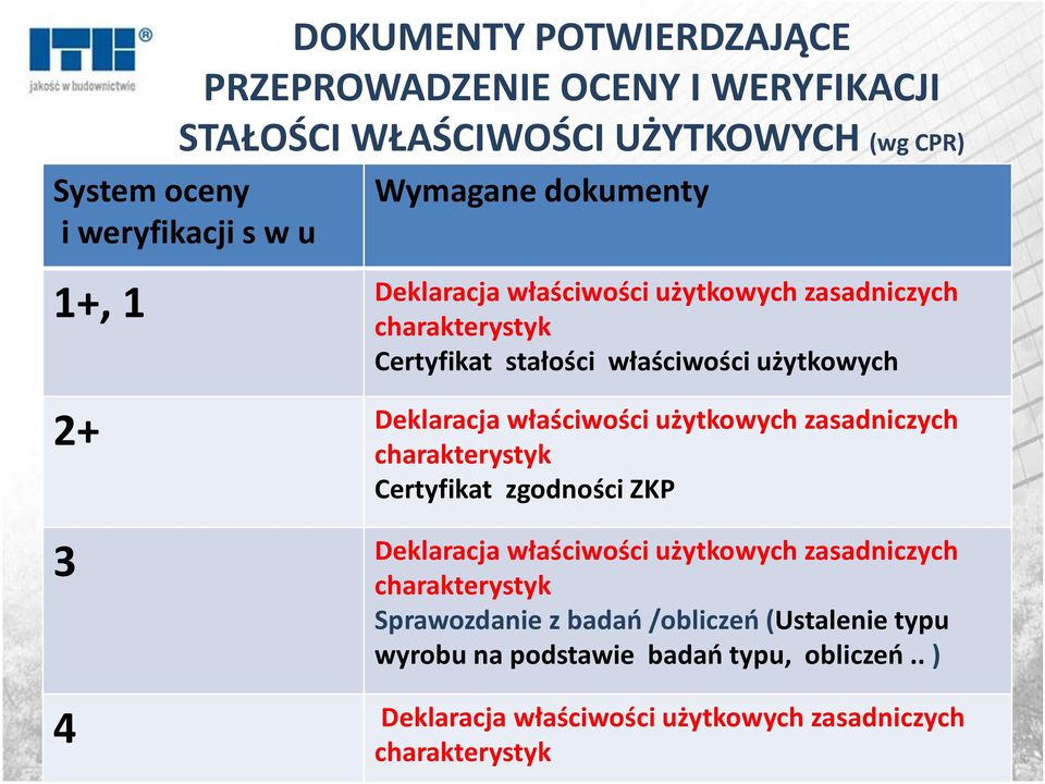 właściwości użytkowych zasadniczych charakterystyk Certyfikat zgodności ZKP 3 Deklaracja właściwości użytkowych zasadniczych charakterystyk