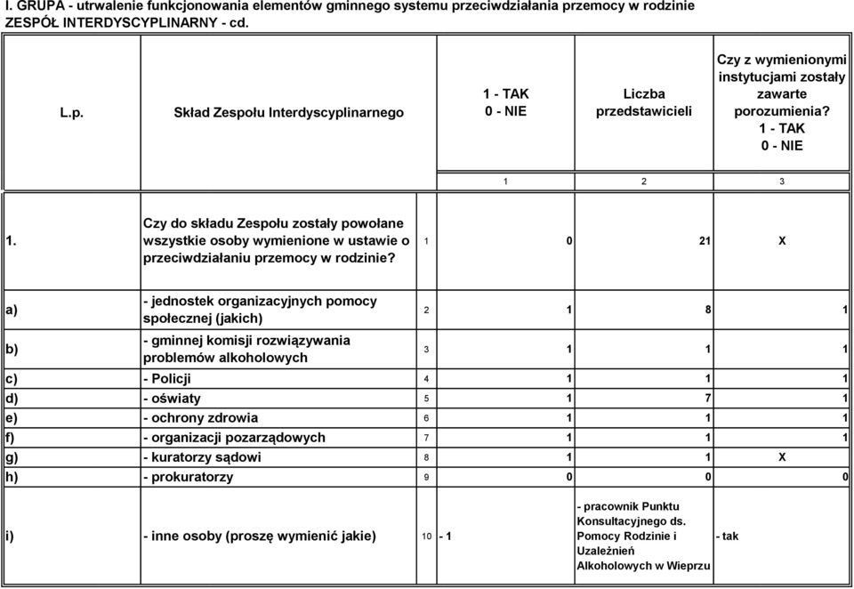 2 X a) - jednostek organizacyjnych pomocy społecznej (jakich) 2 8 b) - gminnej komisji rozwiązywania problemów alkoholowych 3 c) d) e) f) - Policji - oświaty - ochrony zdrowia - organizacji