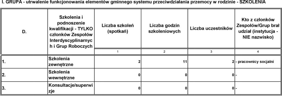 Szkolenia zewnętrzne Szkolenia wewnętrzne Konsultacje/superwi zje Liczba szkoleń (spotkań) Liczba godzin