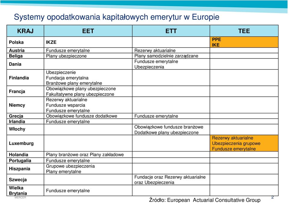 Fundusze wsparcia Obowi zkowe fundusze dodatkowe Plany bran owe oraz Plany zak adowe Grupowe ubezpieczenia Plany emerytalne Rezerwy aktuarialne Plany samodzielnie zarz dzane Ubezpieczenia Obowi