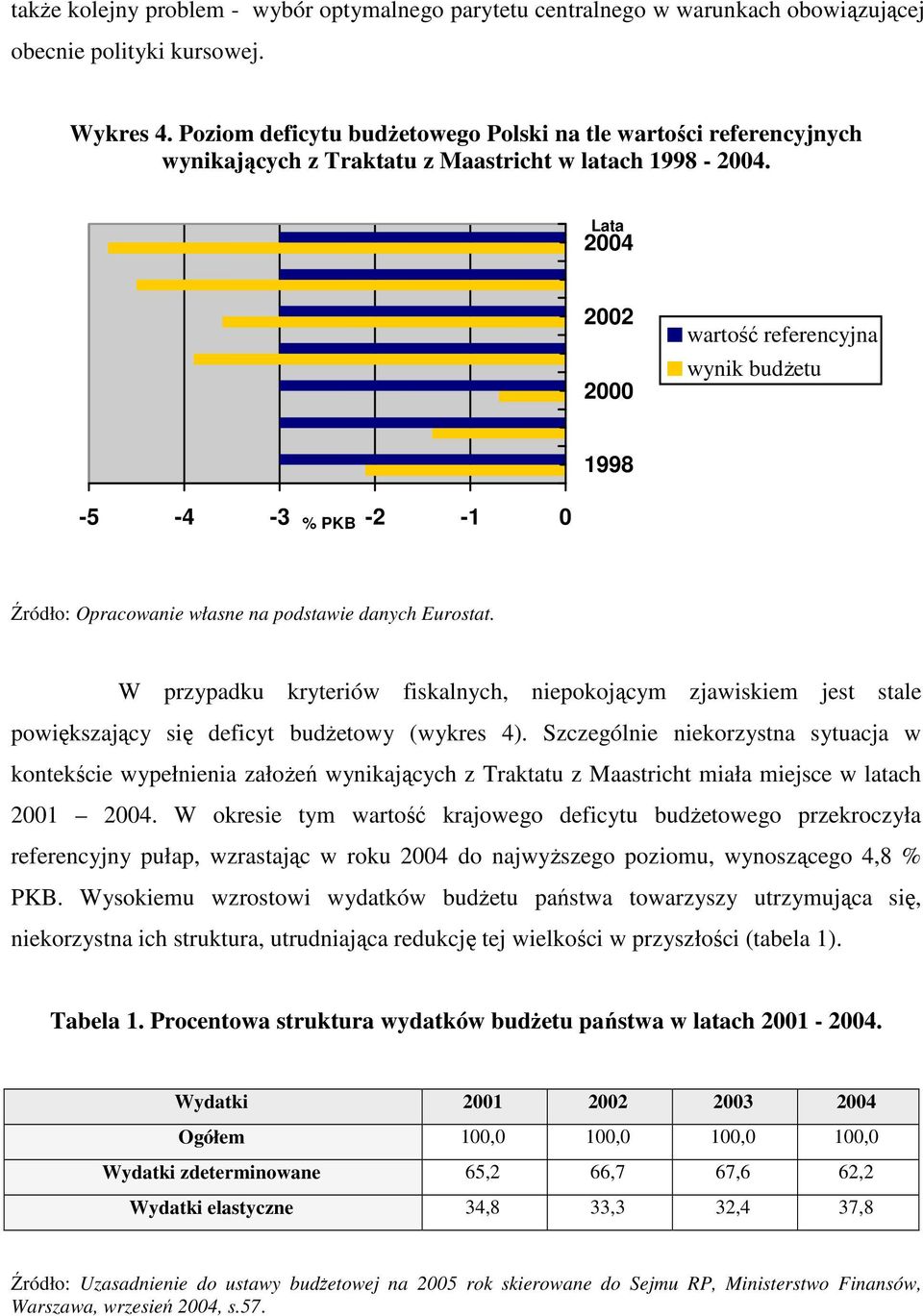 Lata 2004 2002 2000 wartość referencyjna wynik budżetu 1998-5 -4-3 -2-1 0 % PKB Źródło: Opracowanie własne na podstawie danych Eurostat.