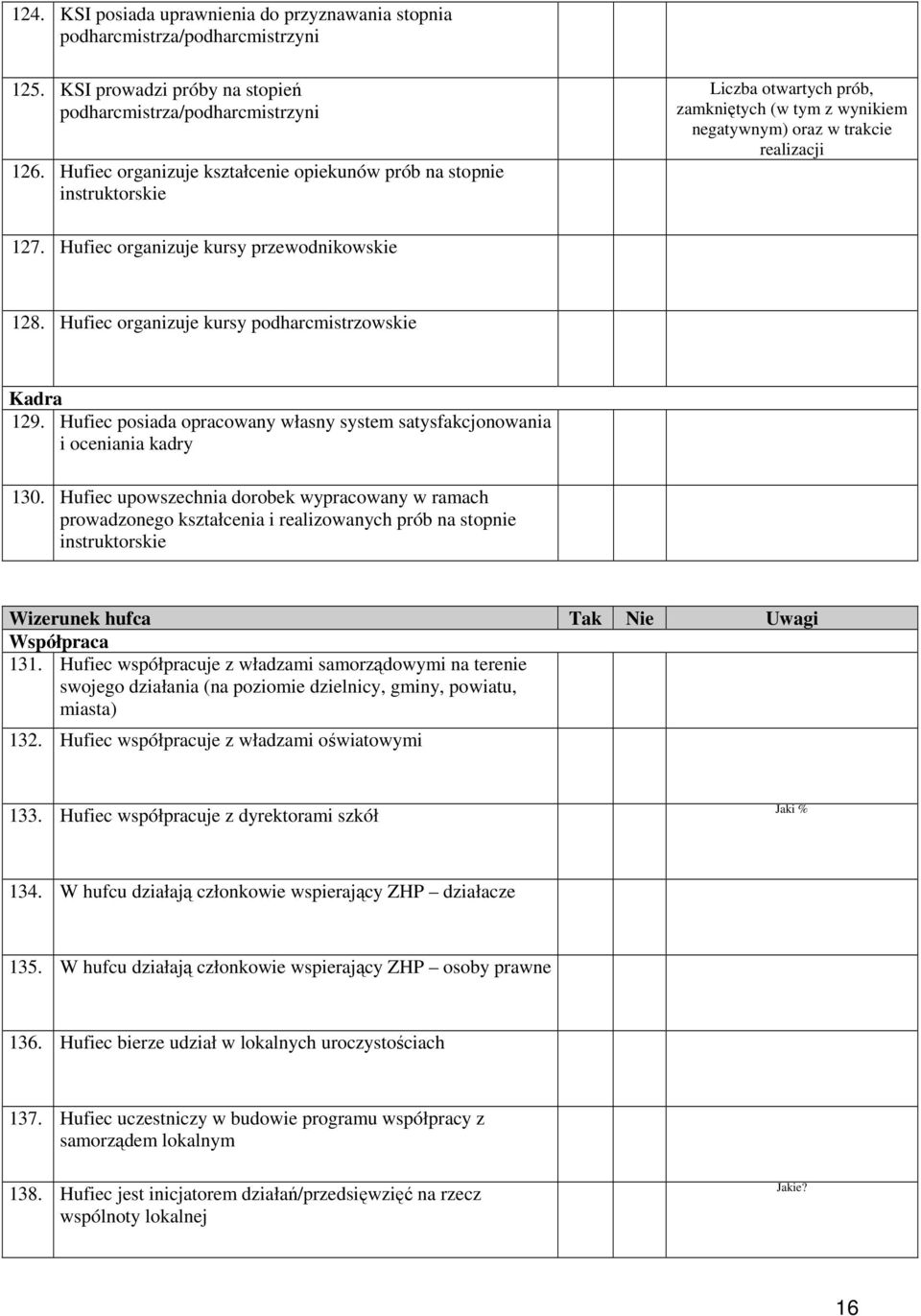 Hufiec organizuje kursy przewodnikowskie 128. Hufiec organizuje kursy podharcmistrzowskie Kadra 129. Hufiec posiada opracowany własny system satysfakcjonowania i oceniania kadry 130.