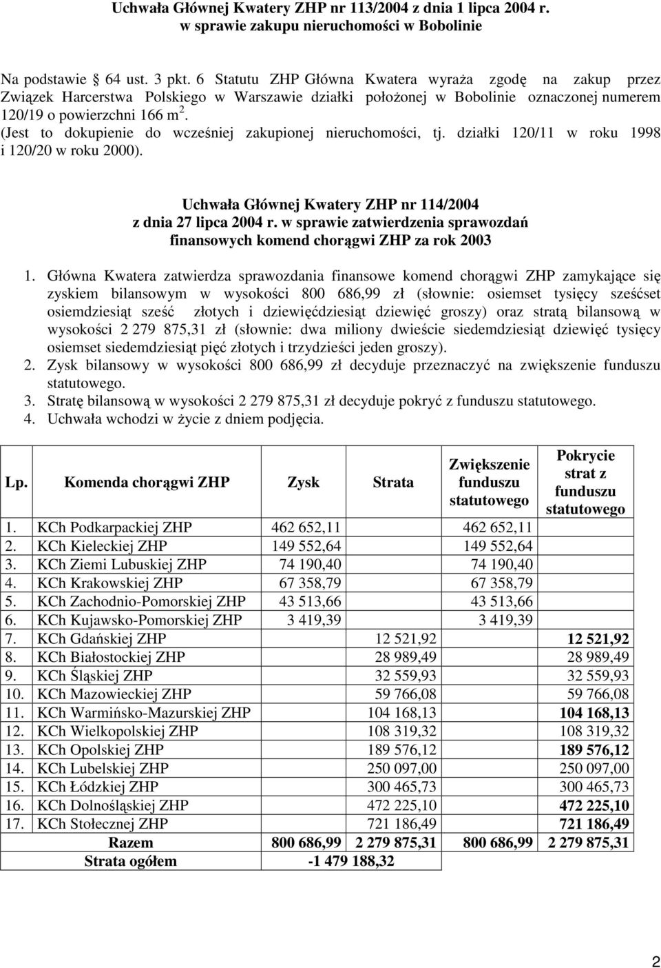 (Jest to dokupienie do wcześniej zakupionej nieruchomości, tj. działki 120/11 w roku 1998 i 120/20 w roku 2000). Uchwała Głównej Kwatery ZHP nr 114/2004 z dnia 27 lipca 2004 r.