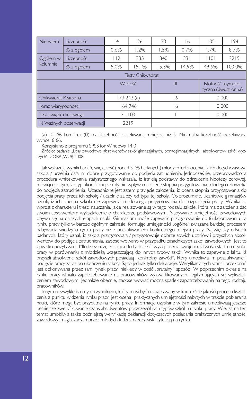 omóre (0) ma liczebność oczeiwaną mniejszą niż 5. Minimalna liczebność oczeiwana wynosi 6,66. Korzystano z programu SPSS for Windows 14.