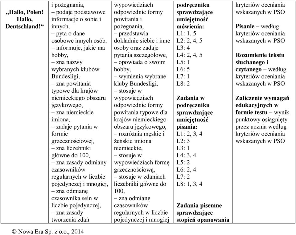 językowego, zna niemieckie imiona, zadaje pytania w formie grzecznościowej, zna liczebniki główne do 100, odmiany czasowników regularnych w liczbie pojedynczej i mnogiej, zna odmianę czasownika sein