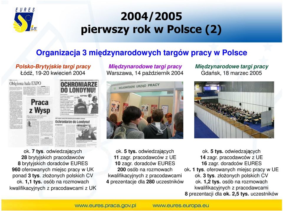 złoŝonych polskich CV ok. 1,1 tys. osób na rozmowach kwalifikacyjnych z pracodawcami z UK ok. 5 tys. odwiedzających 11 zagr. pracodawców z UE 10 zagr.