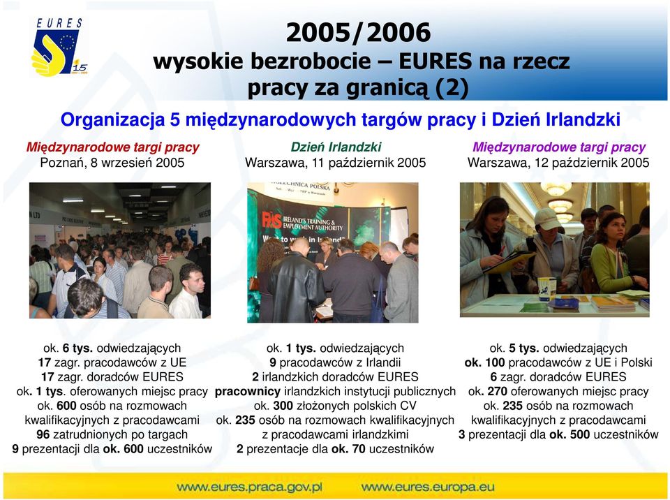 oferowanych miejsc pracy ok. 600 osób na rozmowach kwalifikacyjnych z pracodawcami 96 zatrudnionych po targach 9 prezentacji dla ok. 600 uczestników ok. 1 tys.