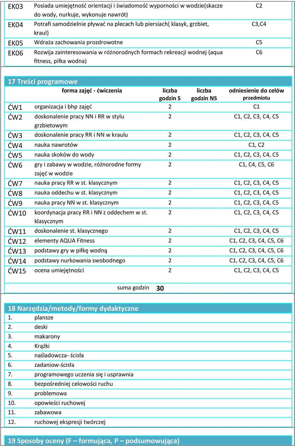 liczba godzin NS ĆW1 organizacja i bhp zajęć 2 C1 ĆW2 doskonalenie pracy NN i RR w stylu grzbietowym C2 C3,C4 odniesienie do celów przedmiotu 2 C1, C2, C3, C4, C5 ĆW3 doskonalenie pracy RR i NN w