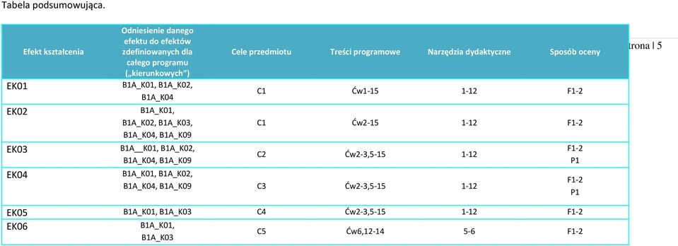 B1A_K02, B1A_K04 B1A_K01, B1A_K02, B1A_K03, B1A_K04, B1A_K09 B1A K01, B1A_K02, B1A_K04, B1A_K09 Cele przedmiotu Treści programowe