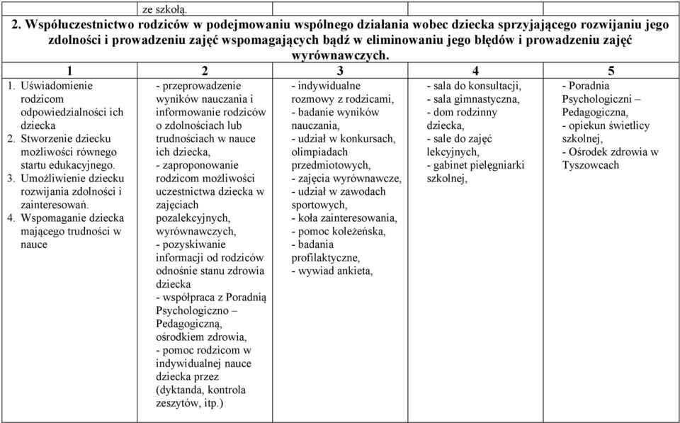 zajęć wyrównawczych. odpowiedzialności ich dziecka 2. Stworzenie dziecku możliwości równego startu edukacyjnego. 3. Umożliwienie dziecku rozwijania zdolności i zainteresowań. 4.