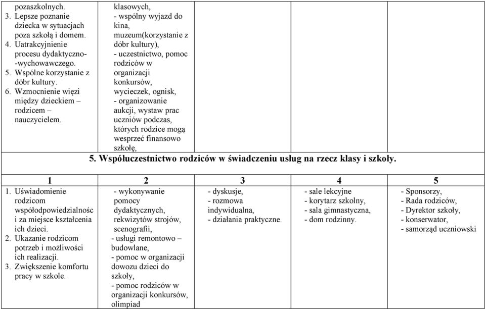 Wzmocnienie więzi wycieczek, ognisk, między dzieckiem - organizowanie rodzicem aukcji, wystaw prac nauczycielem. uczniów podczas, których rodzice mogą wesprzeć finansowo szkołę, 5.
