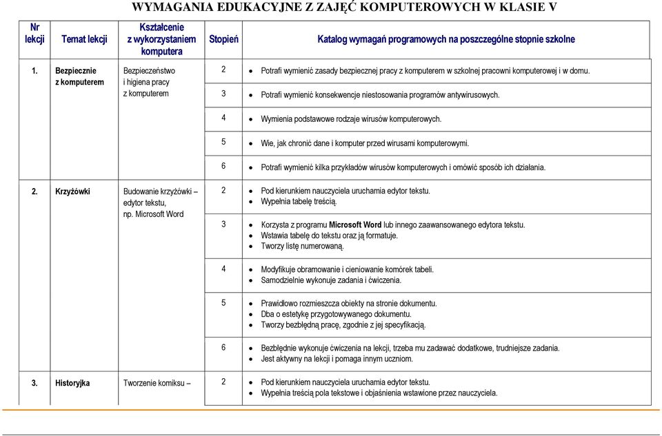 3 Potrafi wymienić konsekwencje niestosowania programów antywirusowych. 4 Wymienia podstawowe rodzaje wirusów komputerowych. 5 Wie, jak chronić dane i komputer przed wirusami komputerowymi.