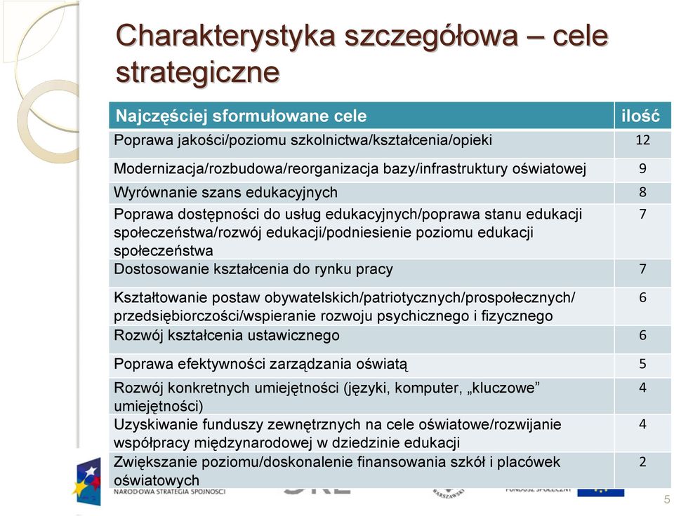 kształcenia do rynku pracy 7 Kształtowanie postaw obywatelskich/patriotycznych/prospołecznych/ 6 przedsiębiorczości/wspieranie rozwoju psychicznego i fizycznego Rozwój kształcenia ustawicznego 6