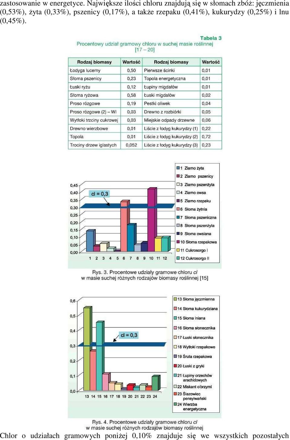 (0,53%), żyta (0,33%), pszenicy (0,17%), a także rzepaku (0,41%),