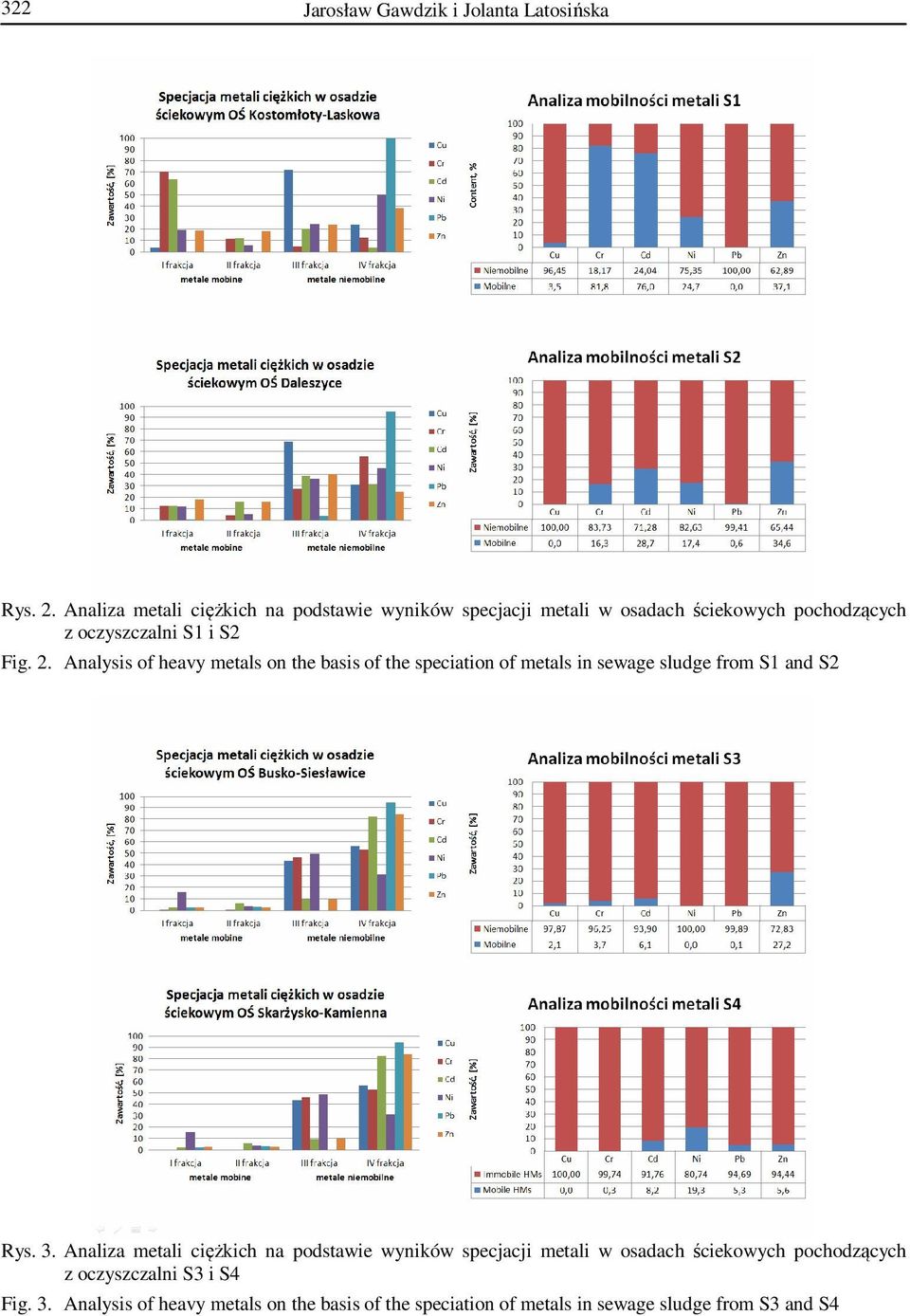 Analysis of heavy metals on the basis of the speciation of metals in sewage sludge from S1 and S2 Rys. 3.