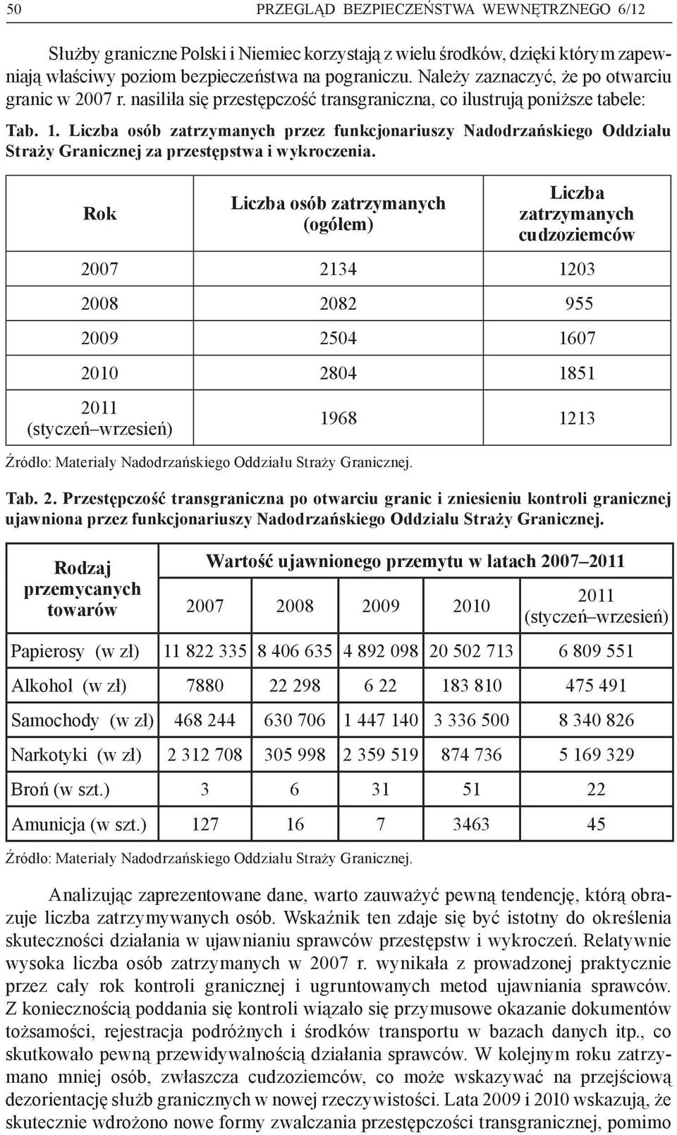 Liczba osób zatrzymanych przez funkcjonariuszy Nadodrzańskiego Oddziału Straży Granicznej za przestępstwa i wykroczenia.