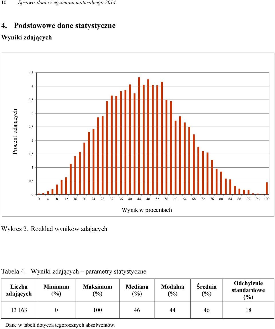 36 40 44 48 52 56 60 64 68 72 76 80 84 88 92 96 100 Wynik w procentach Wykres 2. Rozkład wyników zdających Tabela 4.