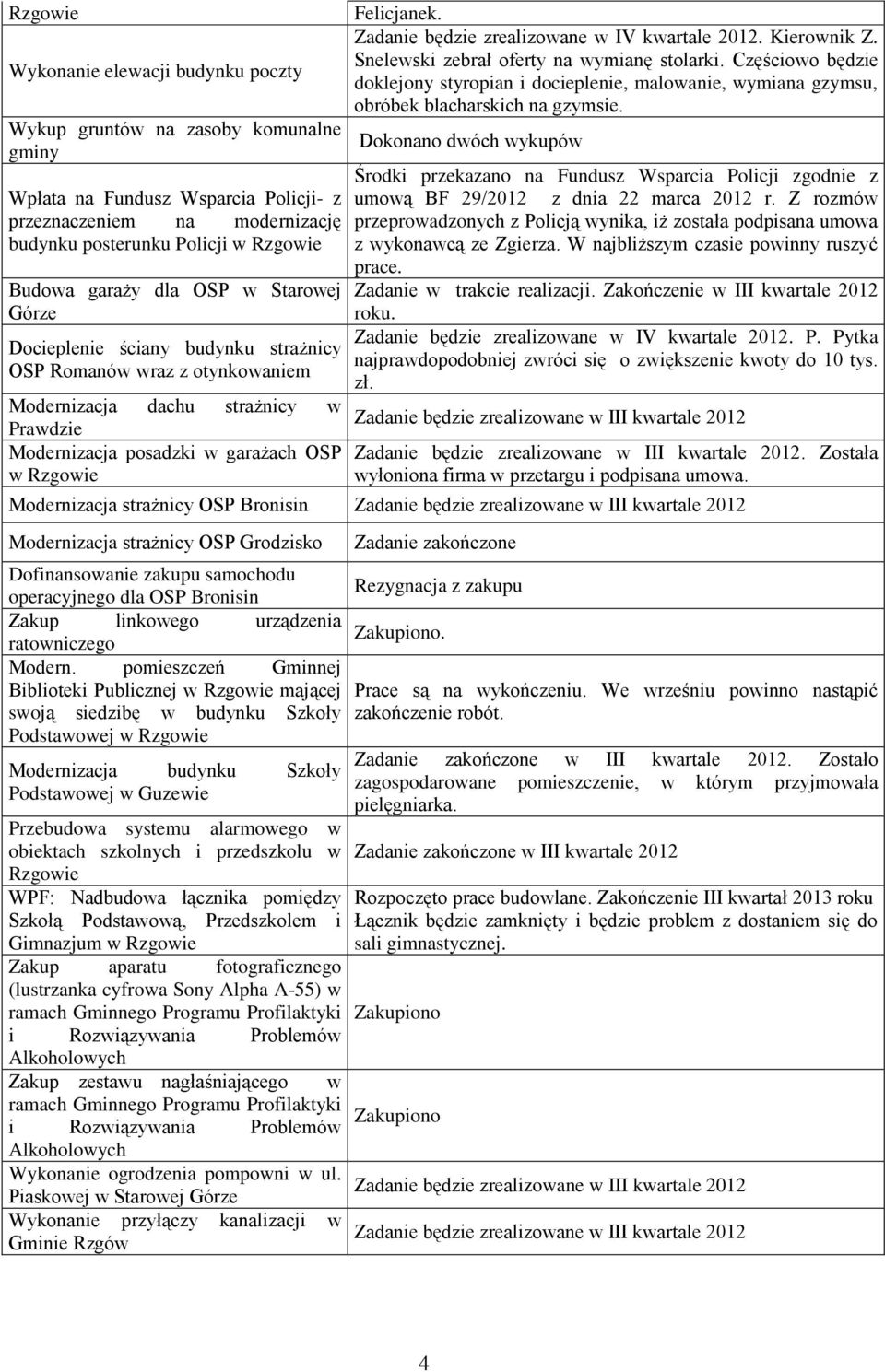 Dokonano dwóch wykupów Środki przekazano na Fundusz Wsparcia Policji zgodnie z Wpłata na Fundusz Wsparcia Policji- z umową BF 29/2012 z dnia 22 marca 2012 r.