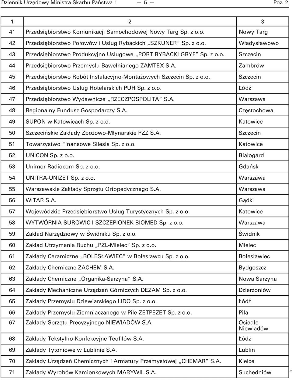 z o.o. Łódź 47 Przedsiębiorstwo Wydawnicze RZECZPOSPOLITA S.A. Warszawa 48 Regionalny Fundusz Gospodarczy S.A. Częstochowa 49 SUPON w Katowicach Sp. z o.o. Katowice 50 Szczecińskie Zakłady Zbożowo-Młynarskie PZZ S.