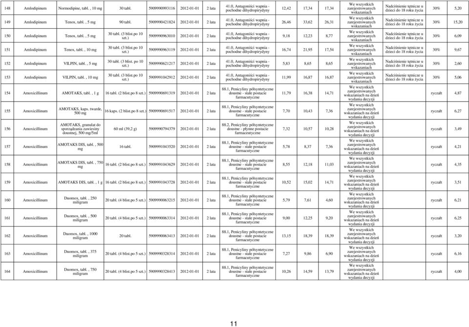 0, Antagoniści wapnia - pochodne dihydropirydyny 26,46 33,62 26,31 Nadciśnienie tętnicze u 30% 15,20 150 Amlodipinum Tenox, tabl., 5 5909990963010 2012-01-01 2 lata 41.