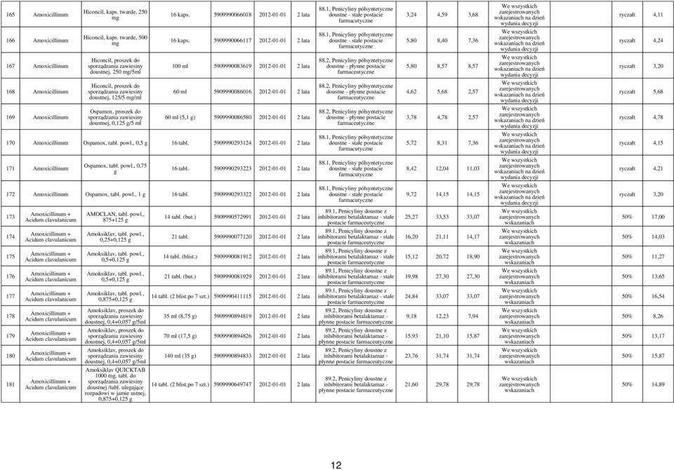 1, Penicyliny półsyntetyczne doustne - stałe postacie farmacutyczne 5,80 8,40 7,36 na dzień ryczałt 4,24 167 Amoxicillinum Hiconcil, proszek do sporządzania zawiesiny doustnej, 250 /5ml 100 ml