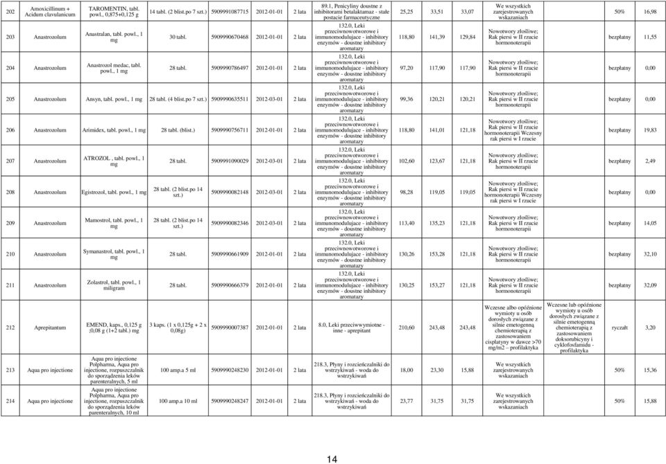 0, Leki immunomodulujace - inhibitory enzymów - doustne inhibitory aromatazy 118,80 141,39 129,84 Nowotwory złośliwe; Rak piersi w II rzucie hormonoterapii bezpłatny 11,55 204 Anastrozolum Anastrozol