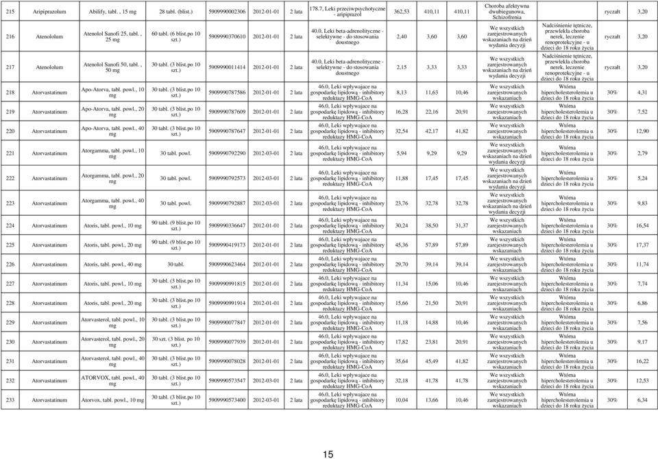 po 10 5909990370610 2012-01-01 2 lata 40.0, Leki beta-adrenolityczne - selektywne - do stosowania 2,40 3,60 3,60 na dzień nerek, renoprotekcyjne - u 217 Atenololum Atenolol Sanofi 50, tabl.