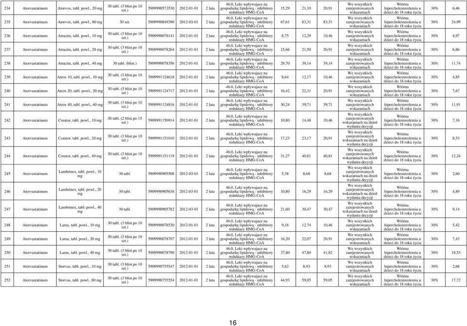 powl., 20 5909990078264 2012-01-01 2 lata 15,66 21,50 20,91 30% 6,86 238 Atorvastatinum Atractin, tabl. powl., 40 30 tabl. (blist.