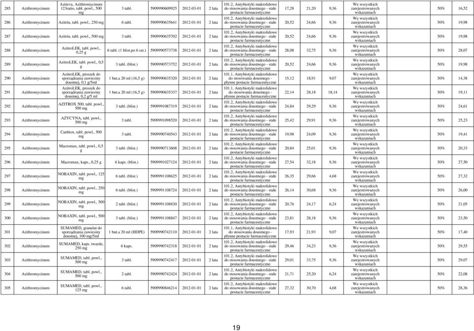 2, Antybiotyki makrolidowe stałe postacie 20,52 24,66 9,36 50% 19,98 287 Azithromycinum Azitrin, tabl. powl., 500 3 tabl. 5909990635702 2012-01-01 2 lata 101.