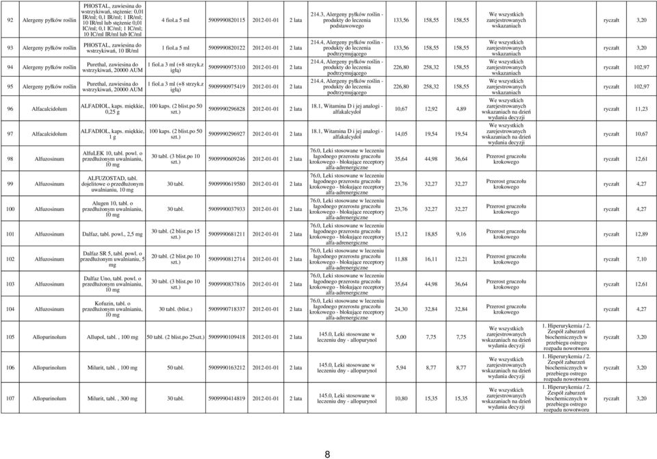3, Alergeny pyłków roślin - produkty do leczenia podstawowego 133,56 158,55 158,55 93 Alergeny pyłków roślin PHOSTAL, zawiesina do wstrzykiwań, 10 IR/ml 1 fiol.