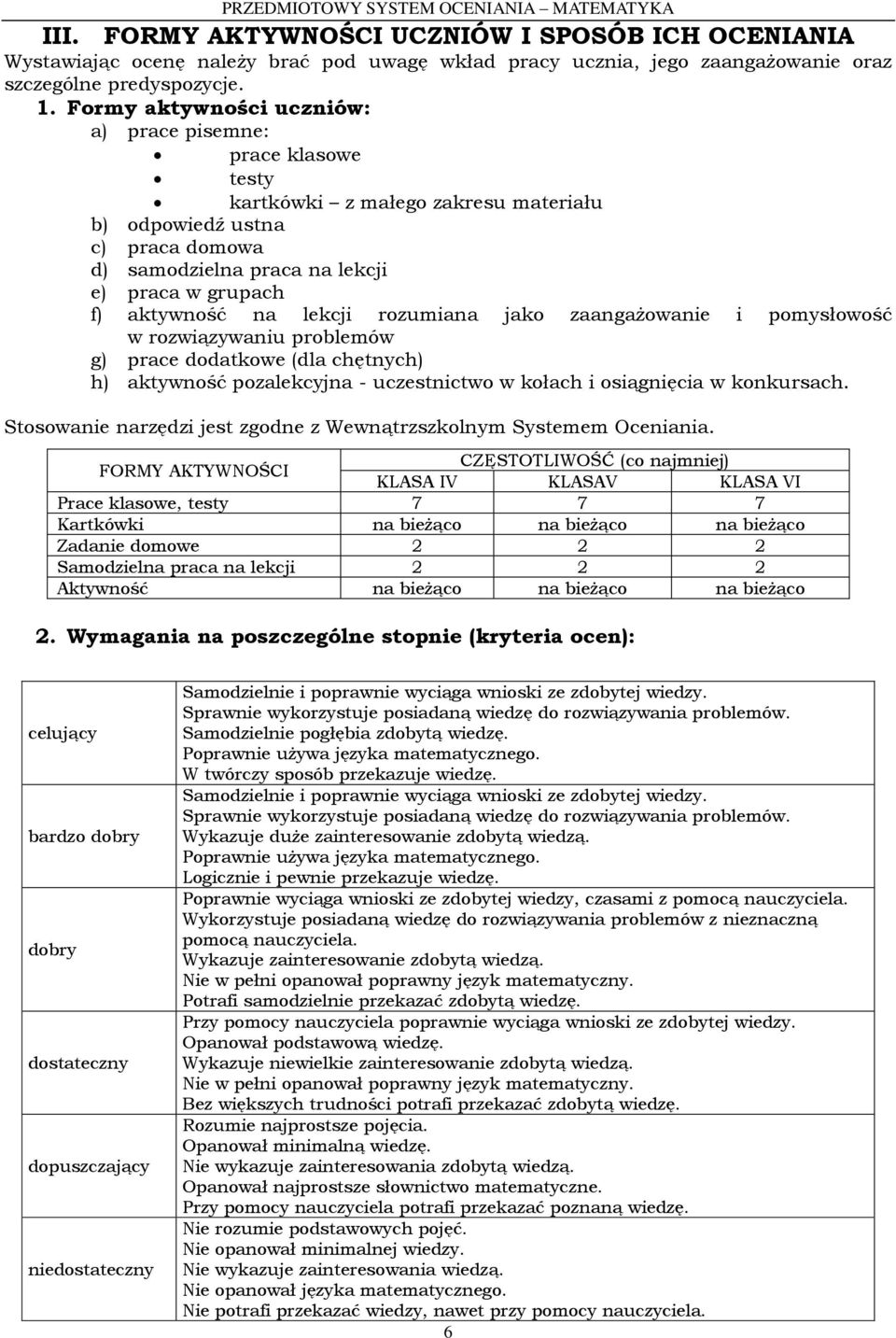 na lekcji rozumiana jako zaangażowanie i pomysłowość w rozwiązywaniu problemów g) prace dodatkowe (dla chętnych) h) aktywność pozalekcyjna - uczestnictwo w kołach i osiągnięcia w konkursach.