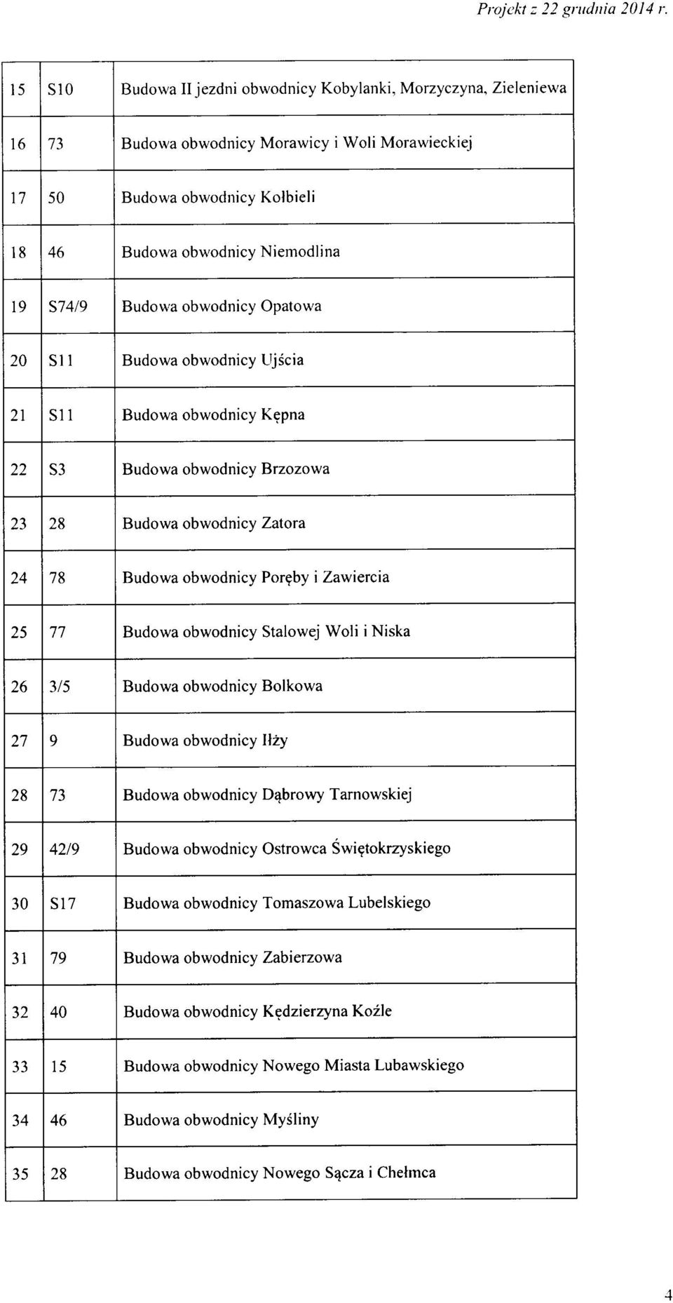77 Budwa bwdnicy Stalwej Wli i Niska 26 3/5 Budwa bwdnicy Blkwa 27 9 Budwa bwdnicy Hzy 28 73 Budwa bwdnicy D^brwy Tarnwskiej 29 42/9 Budwa bwdnicy Ostrwca Swi^tkrzyskieg 30 S17 Budwa bwdnicy